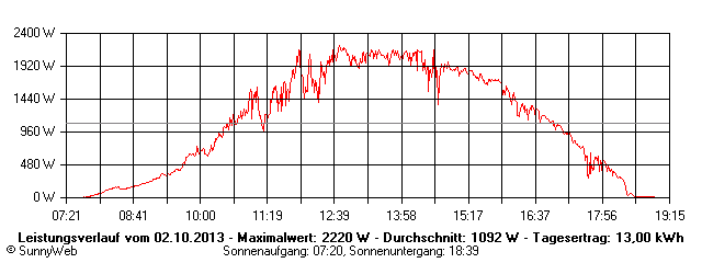 Grafik Tagesertrag