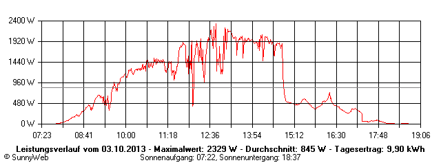 Grafik Tagesertrag