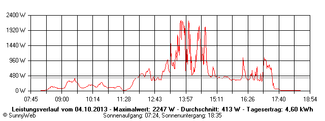 Grafik Tagesertrag