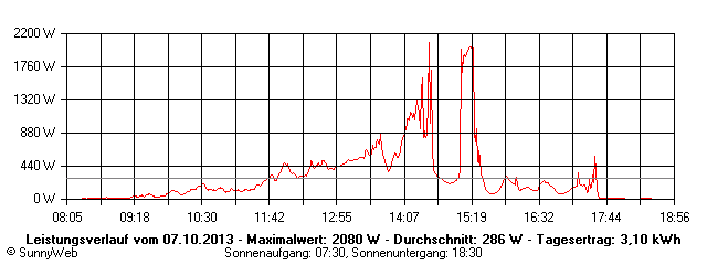Grafik Tagesertrag