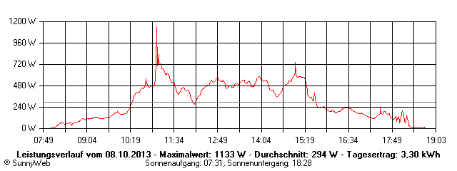 Grafik Tagesertrag