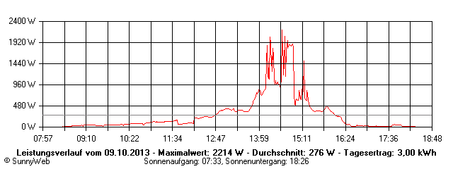 Grafik Tagesertrag