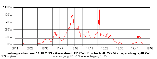 Grafik Tagesertrag