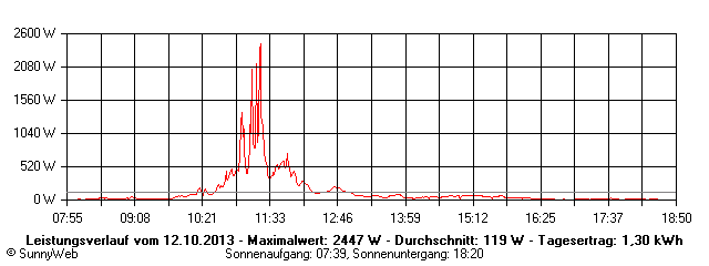 Grafik Tagesertrag