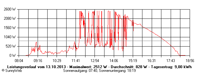 Grafik Tagesertrag