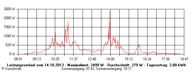Grafik Tagesertrag