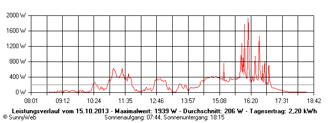 Grafik Tagesertrag