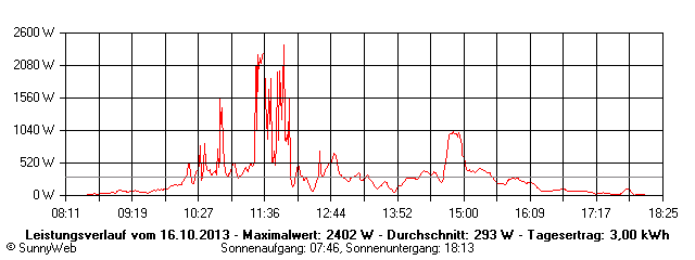 Grafik Tagesertrag