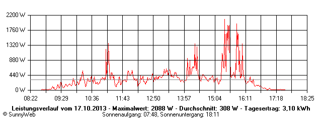 Grafik Tagesertrag