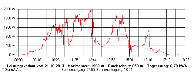 Grafik Tagesertrag