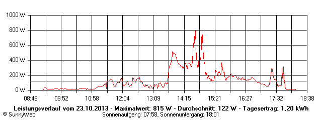 Grafik Tagesertrag