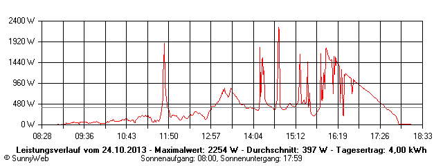 Grafik Tagesertrag