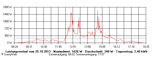 Grafik Tagesertrag