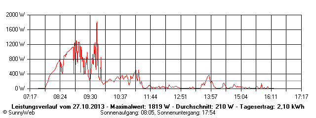 Grafik Tagesertrag