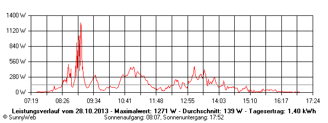 Grafik Tagesertrag