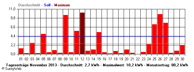 Grafik Monatsertrag
