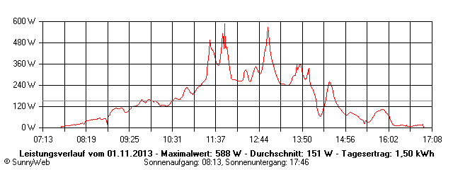 Grafik Tagesertrag