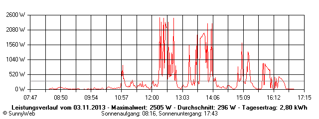 Grafik Tagesertrag