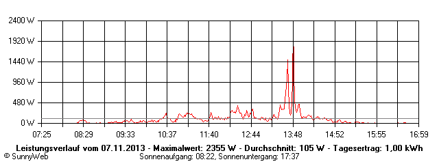 Grafik Tagesertrag