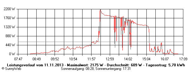 Grafik Tagesertrag