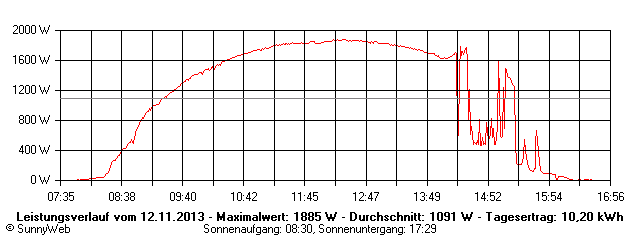 Grafik Tagesertrag