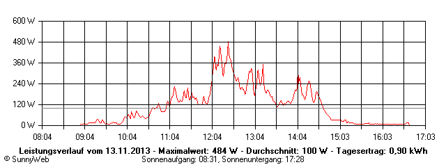 Grafik Tagesertrag
