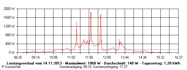 Grafik Tagesertrag