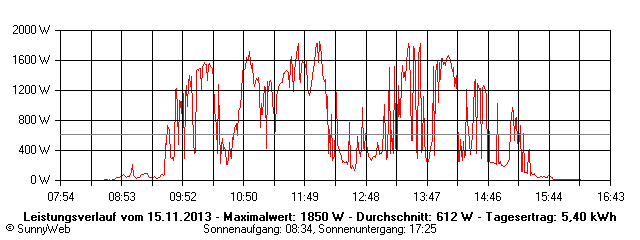 Grafik Tagesertrag
