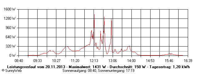 Grafik Tagesertrag