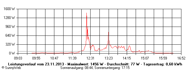 Grafik Tagesertrag