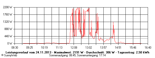 Grafik Tagesertrag