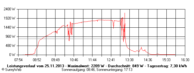 Grafik Tagesertrag