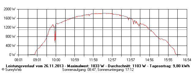 Grafik Tagesertrag
