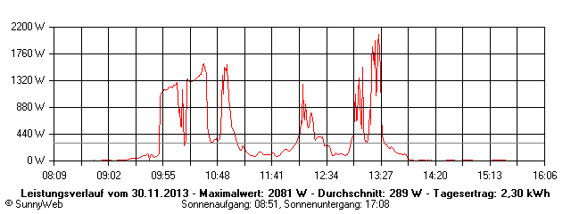 Grafik Tagesertrag