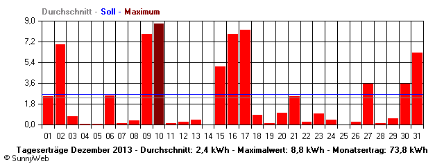 Grafik Monatsertrag