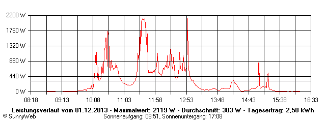 Grafik Tagesertrag