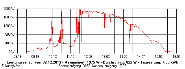 Grafik Tagesertrag