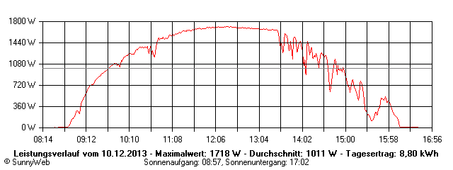 Grafik Tagesertrag