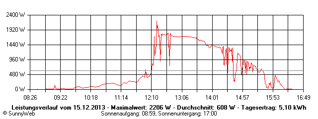 Grafik Tagesertrag