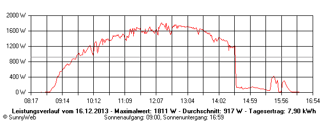 Grafik Tagesertrag