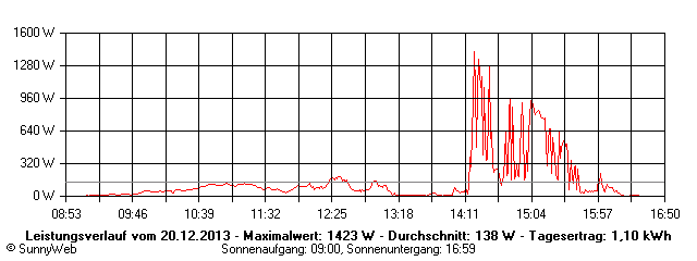 Grafik Tagesertrag