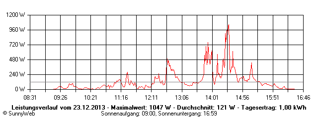Grafik Tagesertrag