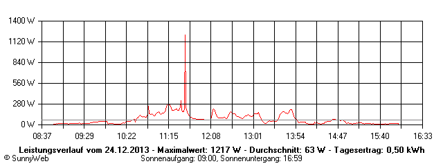 Grafik Tagesertrag