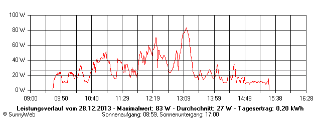 Grafik Tagesertrag