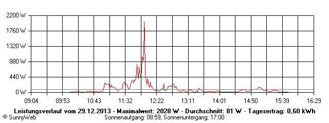 Grafik Tagesertrag