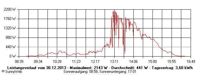 Grafik Tagesertrag