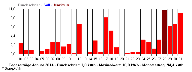 Grafik Monatsertrag