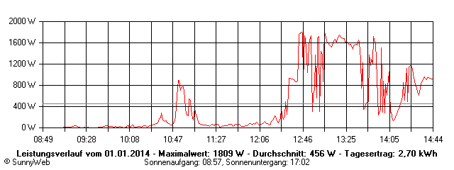 Grafik Tagesertrag