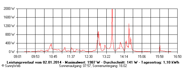 Grafik Tagesertrag