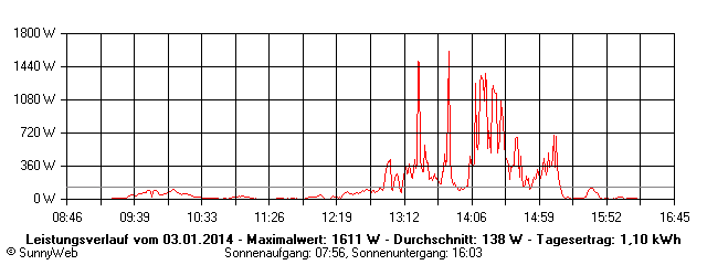 Grafik Tagesertrag
